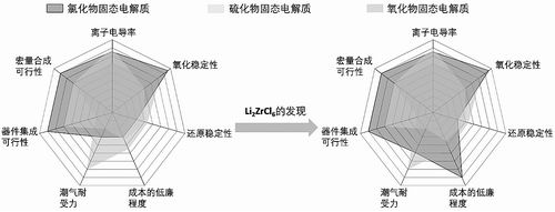 新材料加速固态锂电池商业化