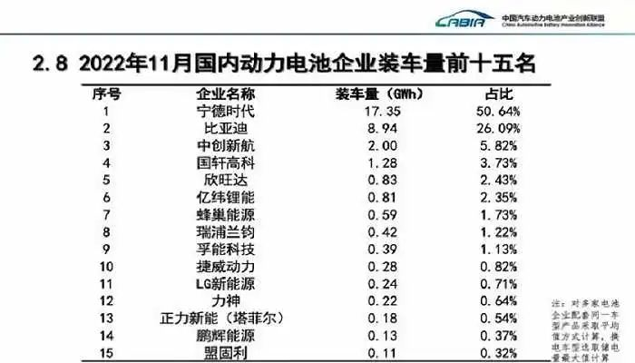 11月国内动力电池装车量top15出炉！