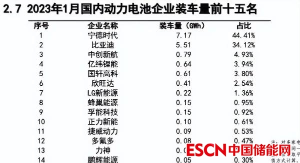 1月我国动力电池产量和装车量同比和环比均下滑