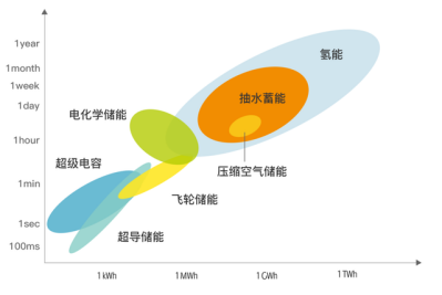 氢储能：长时储能的未来欧洲杯买球平台的解决方案